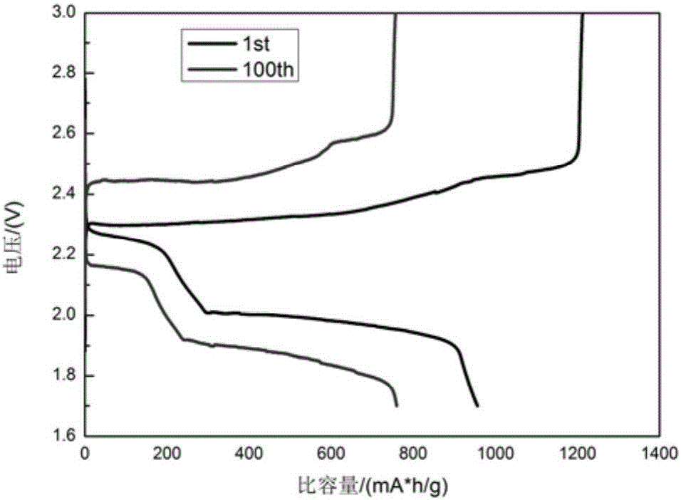 Positive electrode material of lithium-sulfur battery as well as preparation method and application of positive electrode material of lithium-sulfur battery