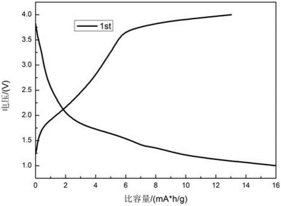 Positive electrode material of lithium-sulfur battery as well as preparation method and application of positive electrode material of lithium-sulfur battery