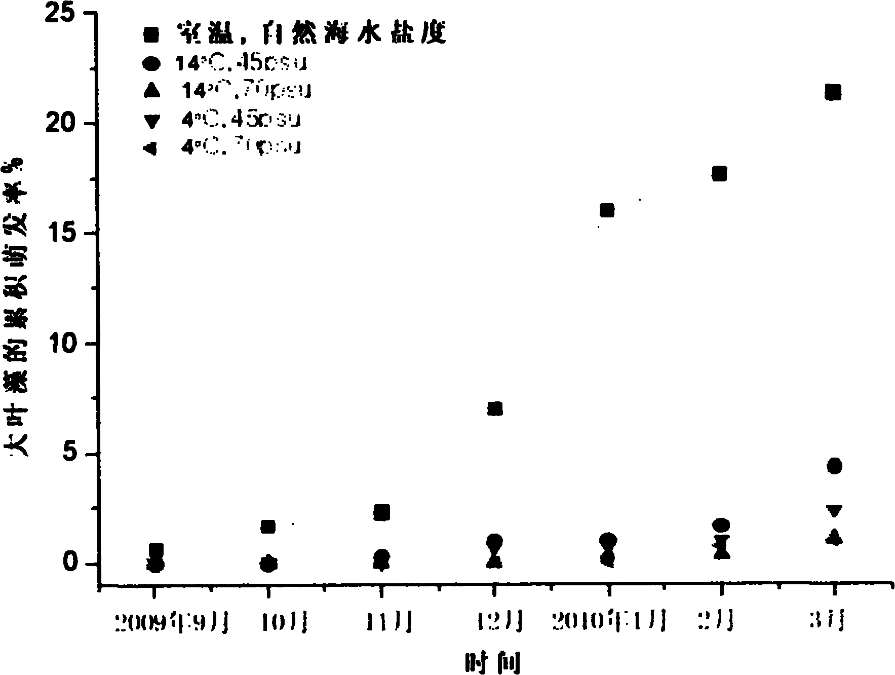 Method for preserving zostera marina seeds and zostera caespitosa seeds