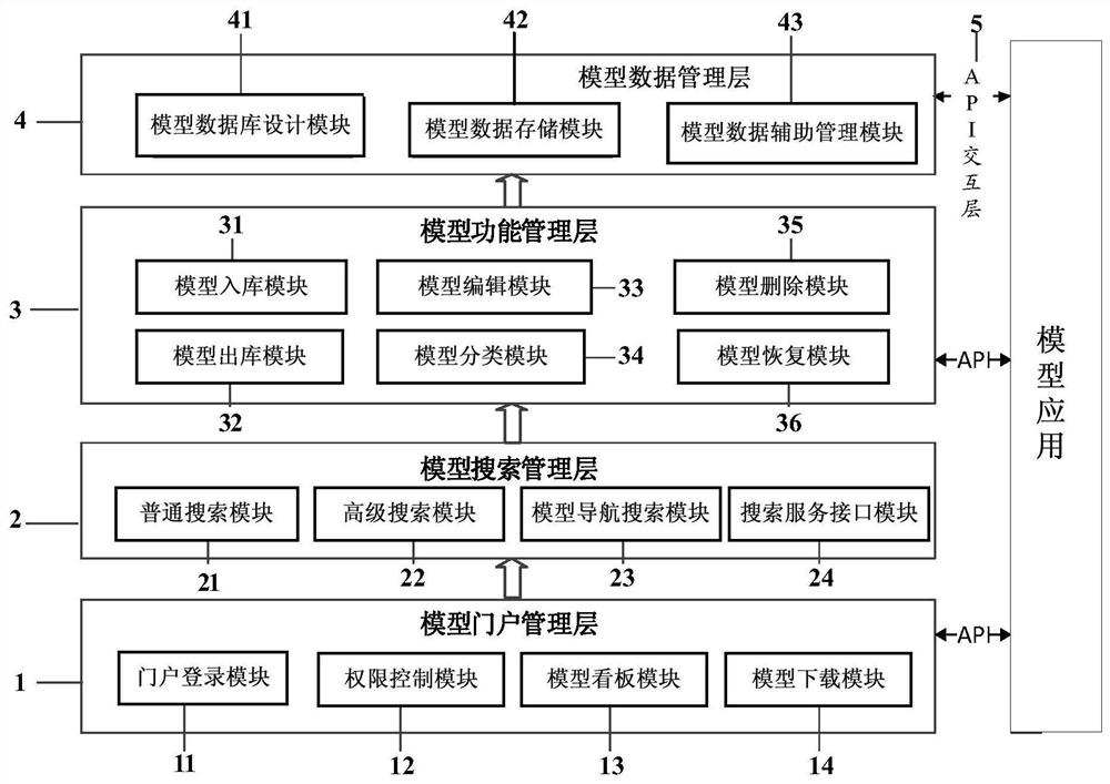 Management system and method for industrial mechanism model