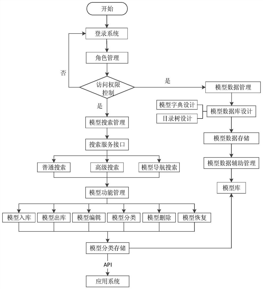 Management system and method for industrial mechanism model