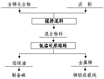 Low-temperature reduction smelting method of stibium-containing compound