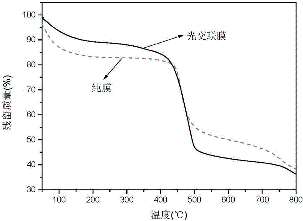 Preparation method of photo-crosslinked sulphonated polysulfone ion exchange membrane