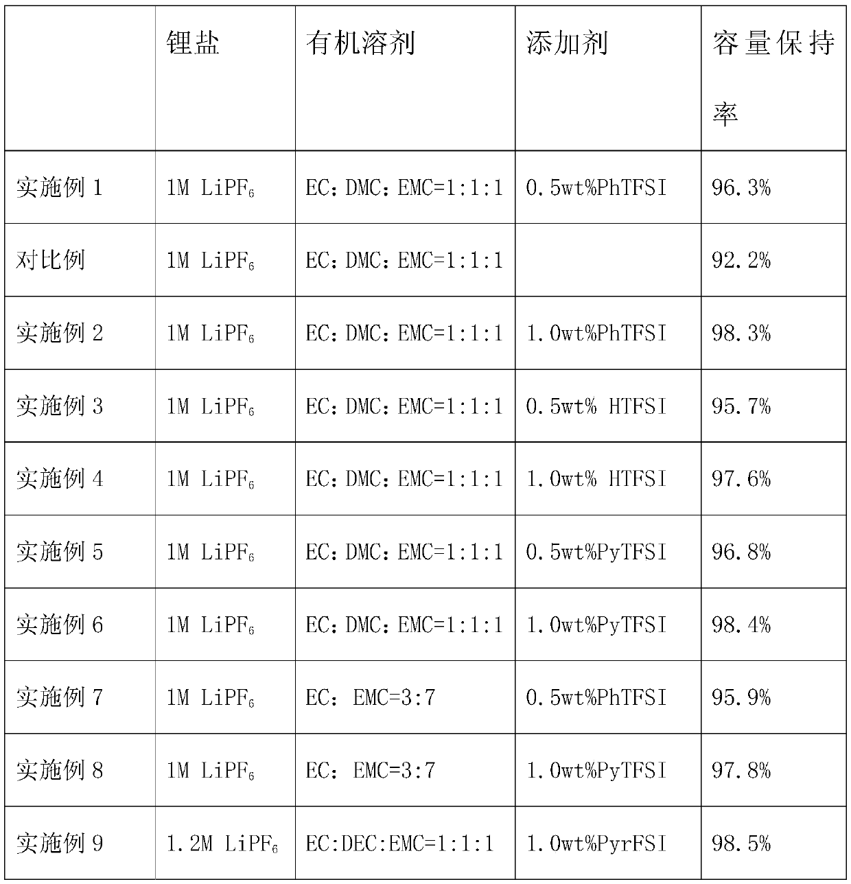 A kind of fluorinated alkylsulfonimide additive for promoting the film formation of graphite carbon negative electrode and electrolyte solution containing the additive