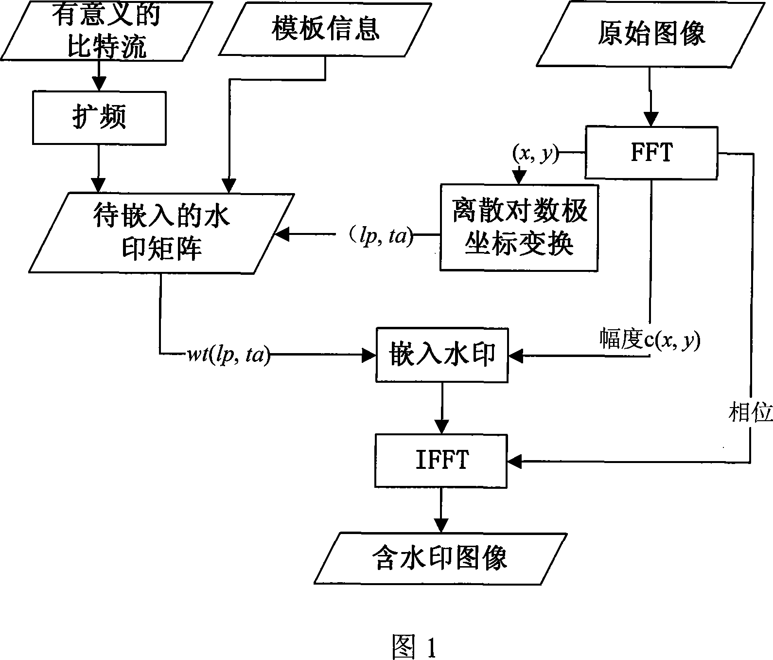 Multiple bit digital watermark method capable of resisting printing, scanning and geometric transformation