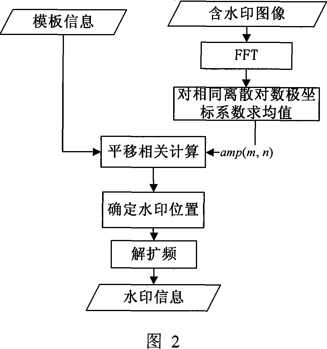 Multiple bit digital watermark method capable of resisting printing, scanning and geometric transformation