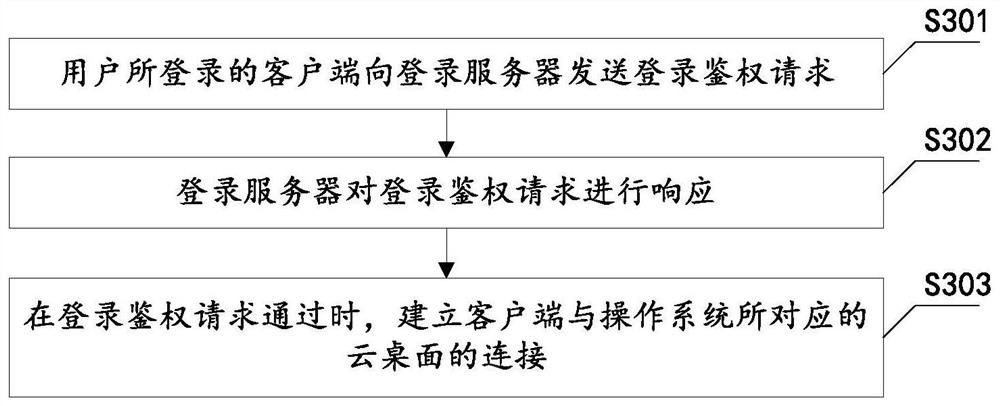 Method, device and system for sharing operating system, and computer readable storage medium