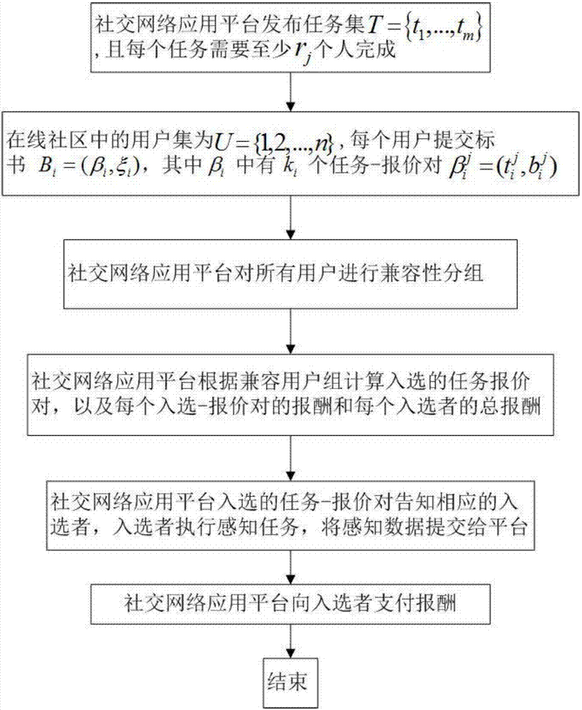 Multi-quotation bidding document moving group intelligent perception excitation method for multiple cooperation tasks