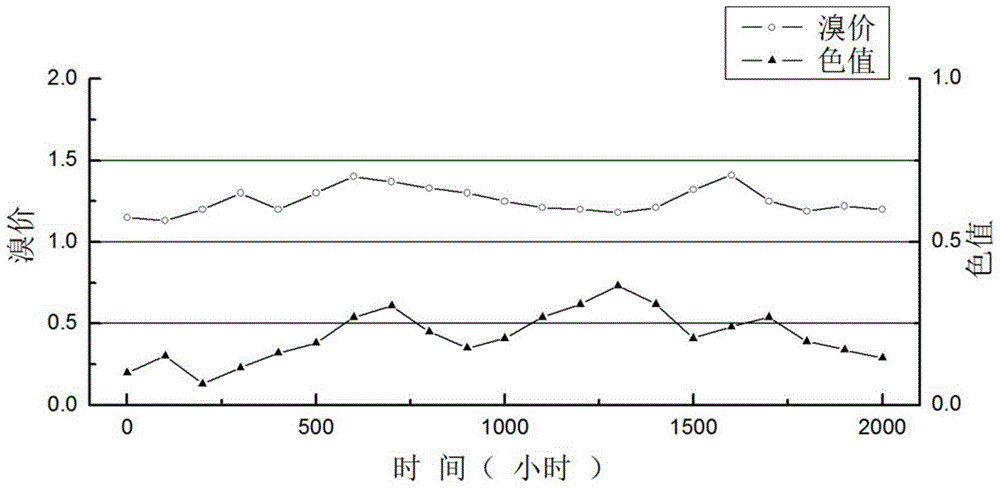 Catalyst for C9 petroleum resin hydrogenation reaction and preparation method thereof