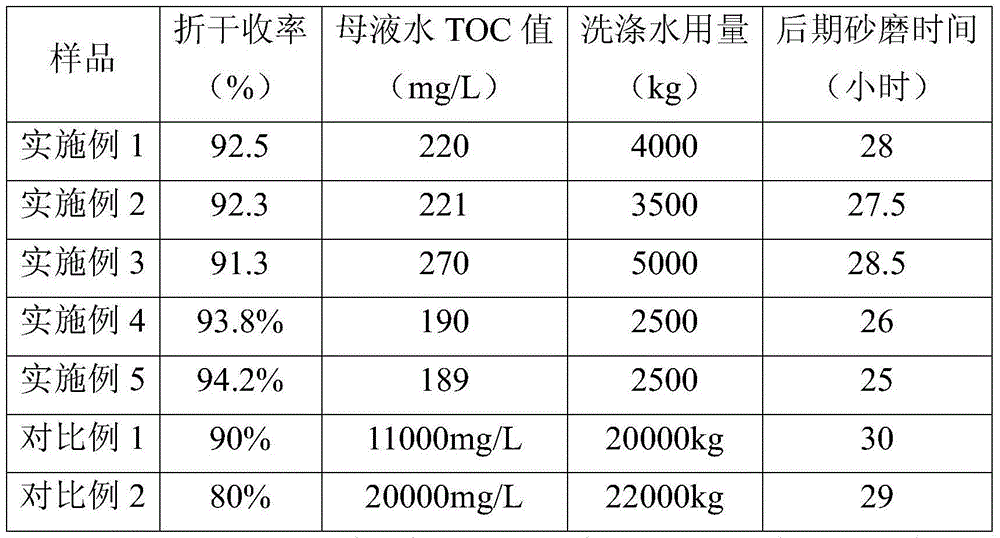 Preparation method of energy-efficient and environmentally-friendly disperse dye