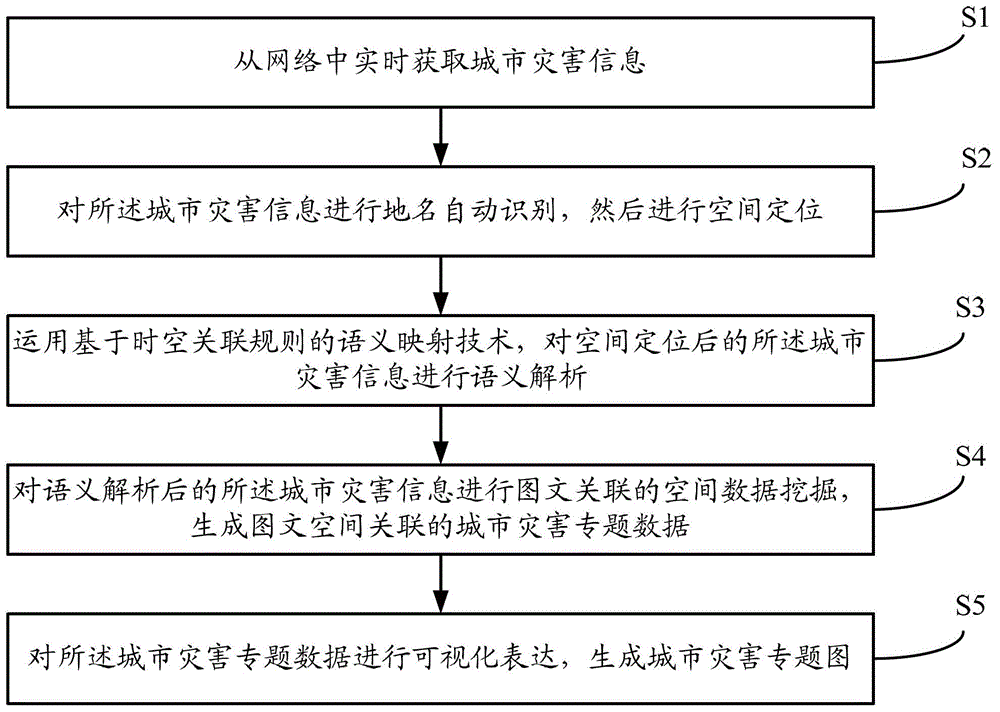 Method of real-time generation of urban disaster thematic map based on network information