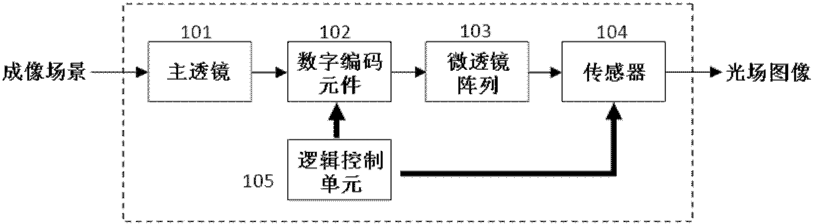 Light field imaging device and method based on digital coding control