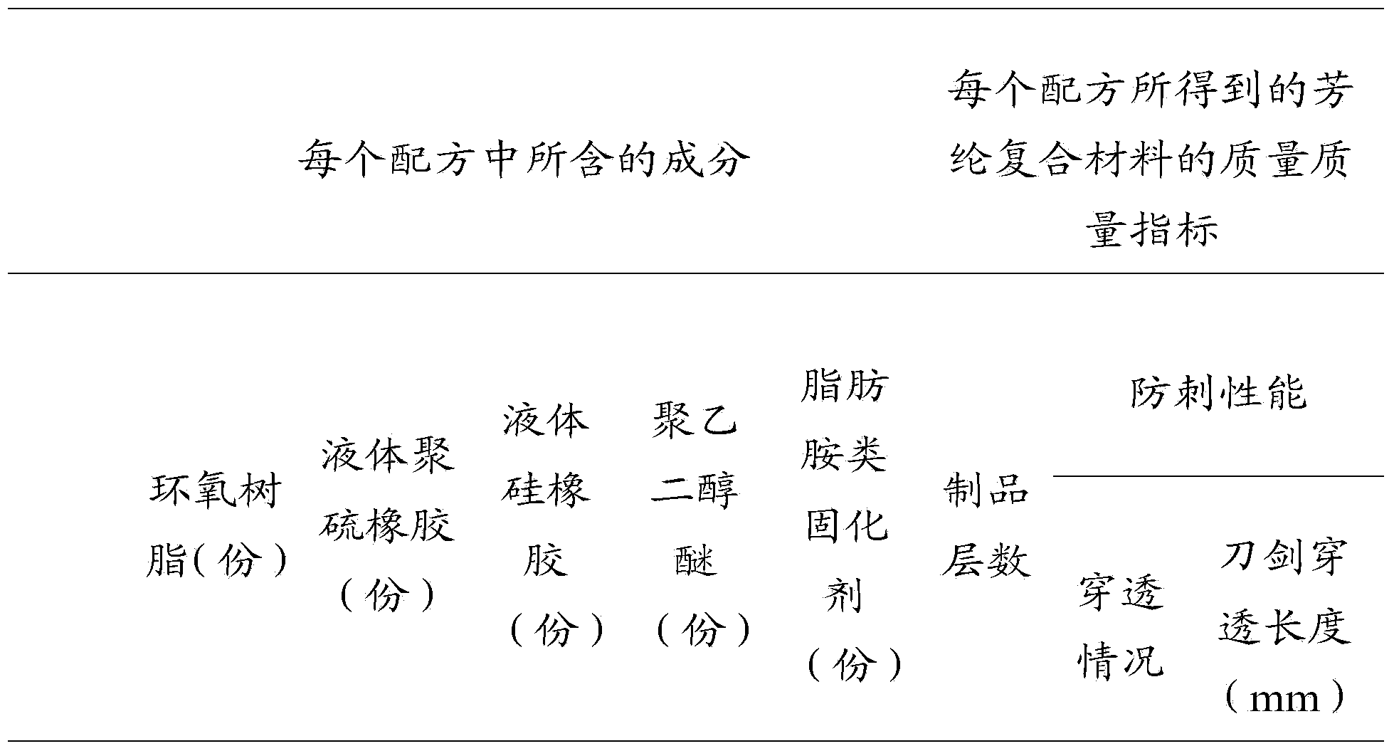 High-toughness resin-based aramid fiber composite material and production method thereof