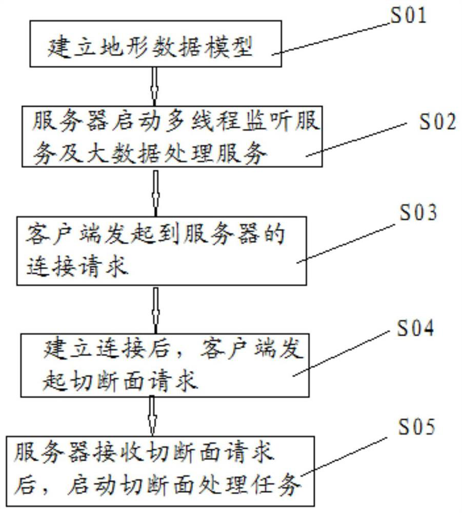 Big data-based topographic section cutting parallel computing method and system