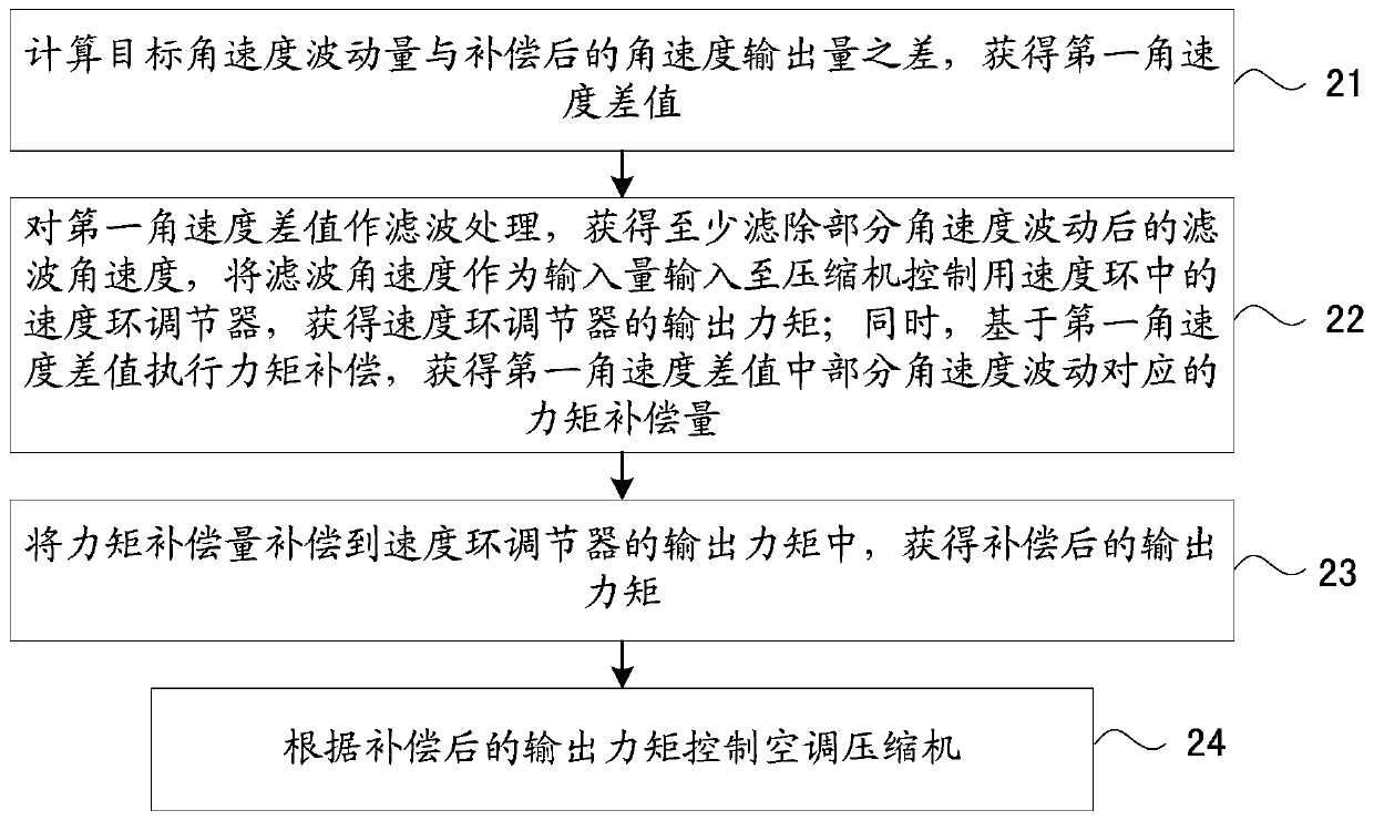 Method for controlling rotational speed of compressor of air conditioner