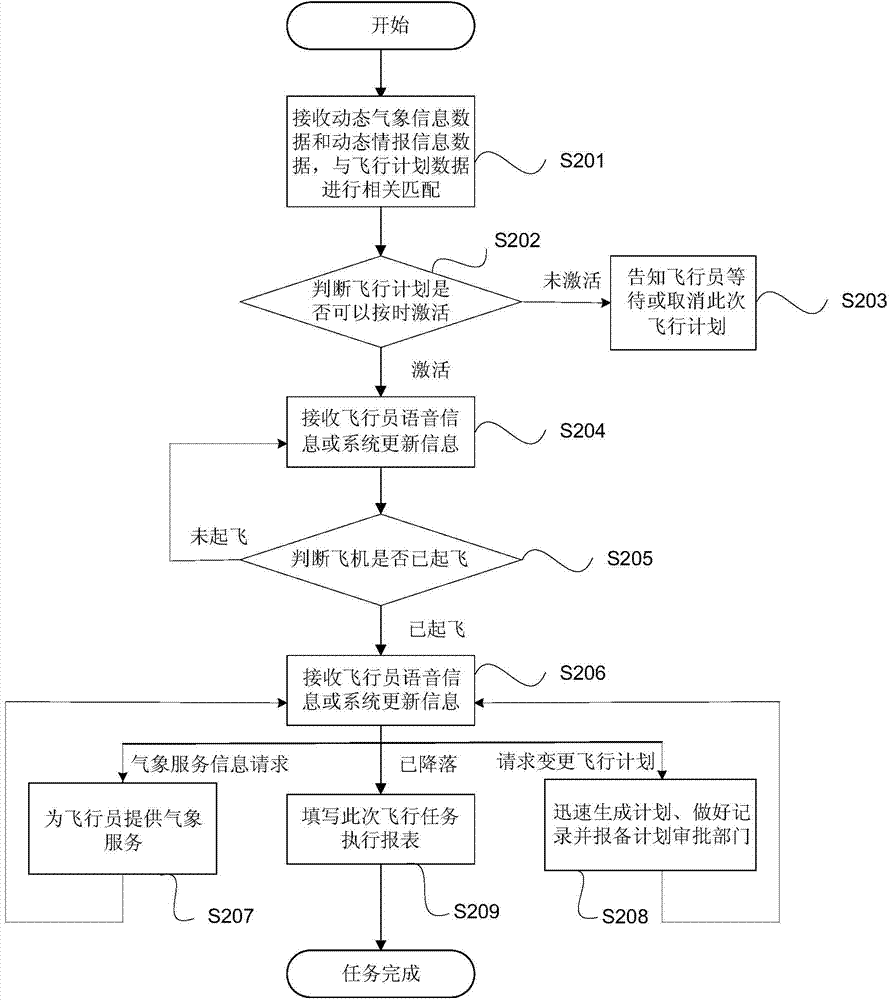 General aviation flight plan management system