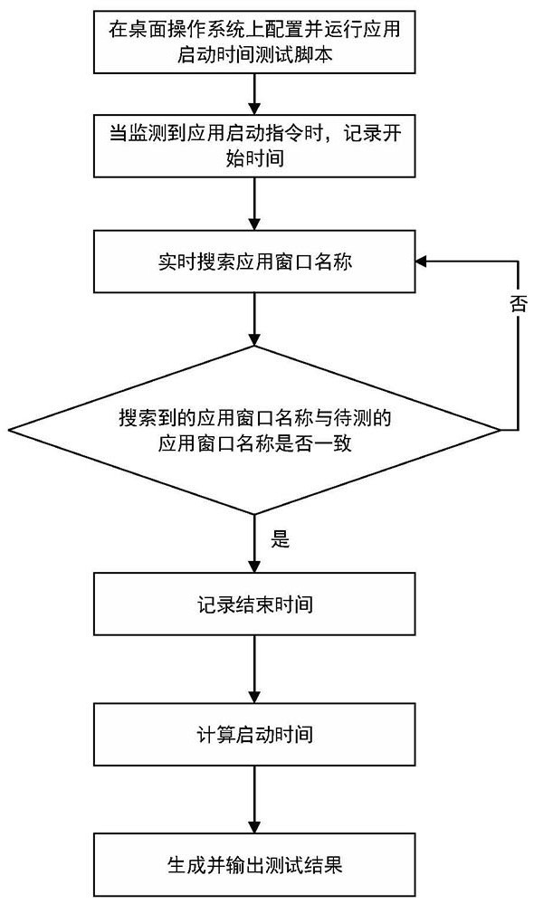 Method and system for testing startup time of desktop operating system applications