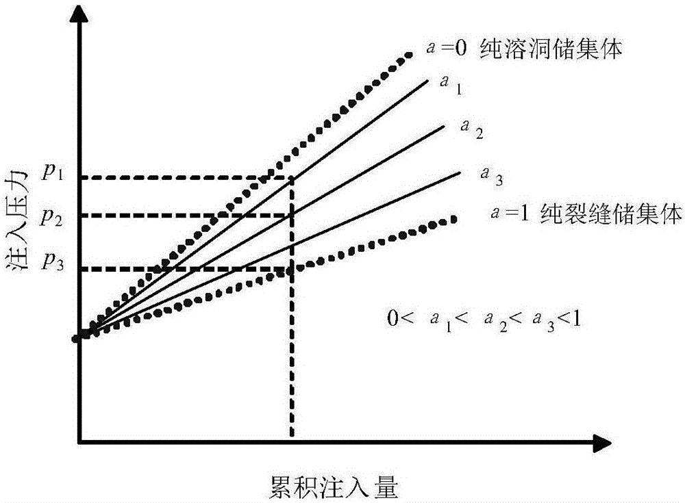 Carbonate rock reservoir karst cave-fracture reservoir body water injection indication curve interpretation model