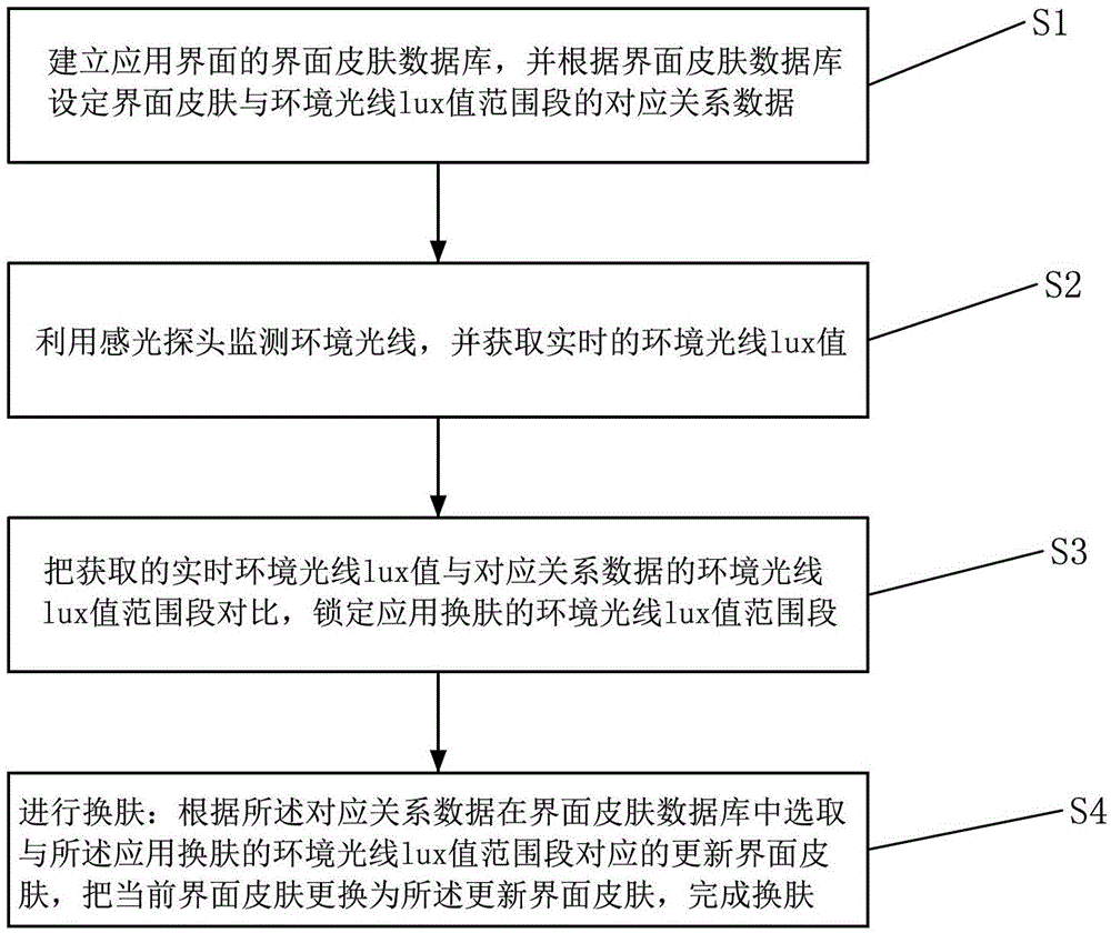 Method and system for changing interface skin according to ambient light change