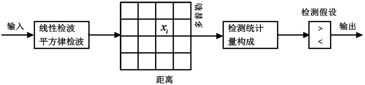 Method and system for detecting two-dimensional CFAR of monopulse radar based on FPGA