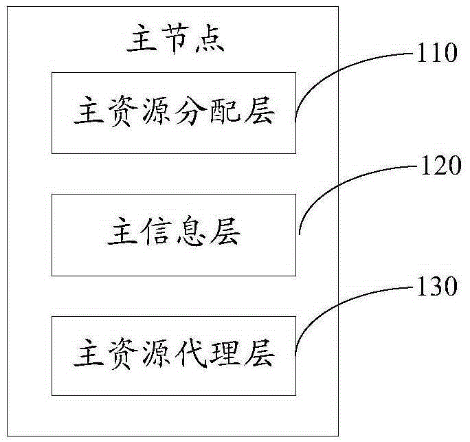 High-availability cluster system, master node and slave node