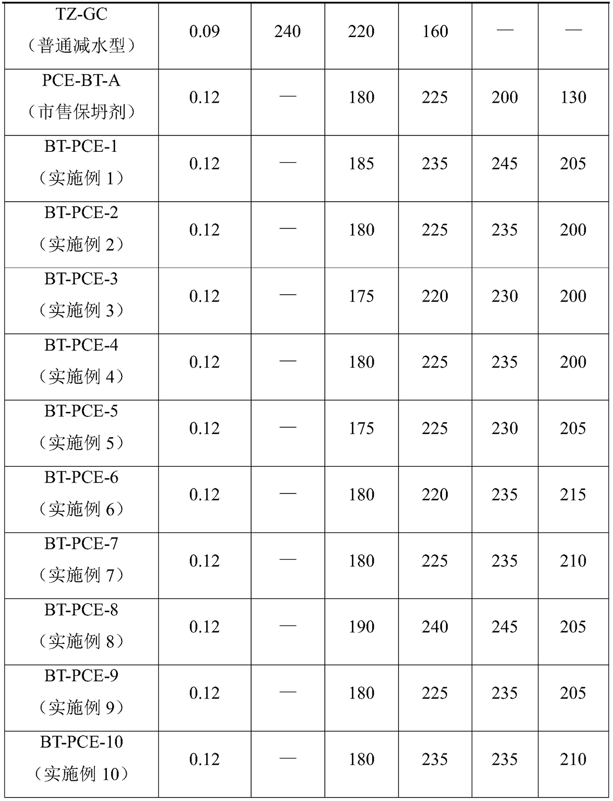 Highly adaptive ultralong-slow release slump-retaining agent and normal and low temperature preparation method thereof