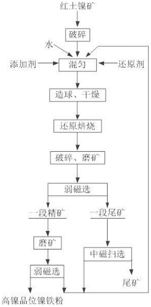 Method for producing high-nickel-grade nickel-iron powder by laterite-nickel ore autocatalytic reduction