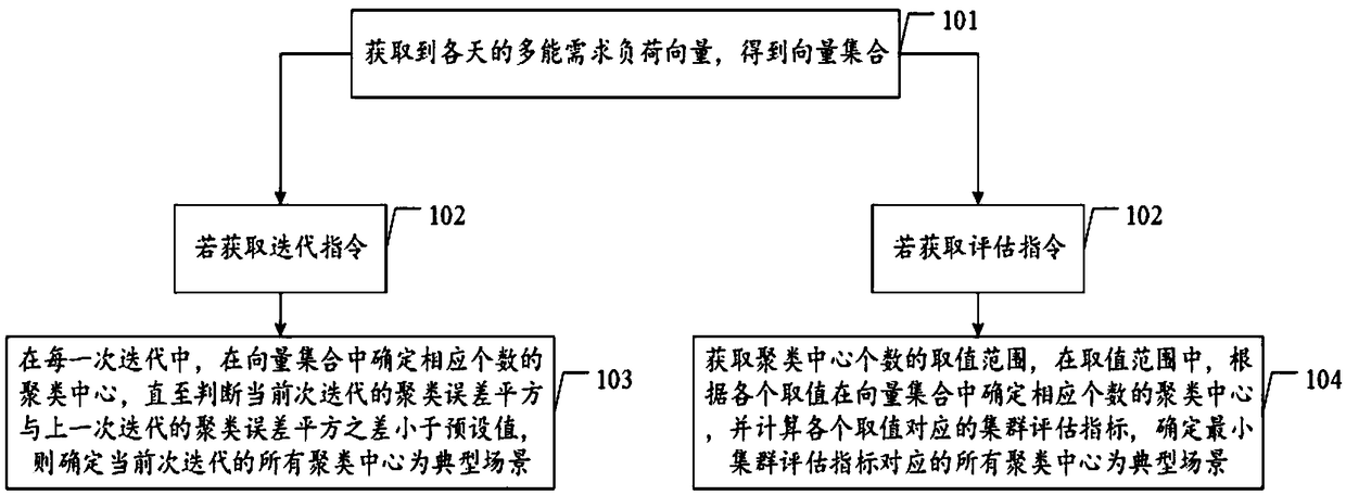 Method and device for generating multi-energy demand typical scenes of comprehensive energy system