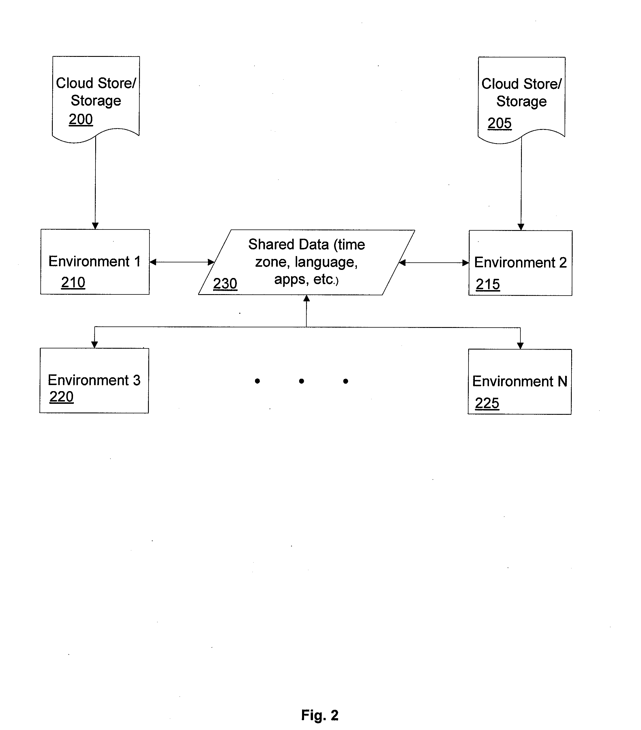 Synchronization in Multiple Environments