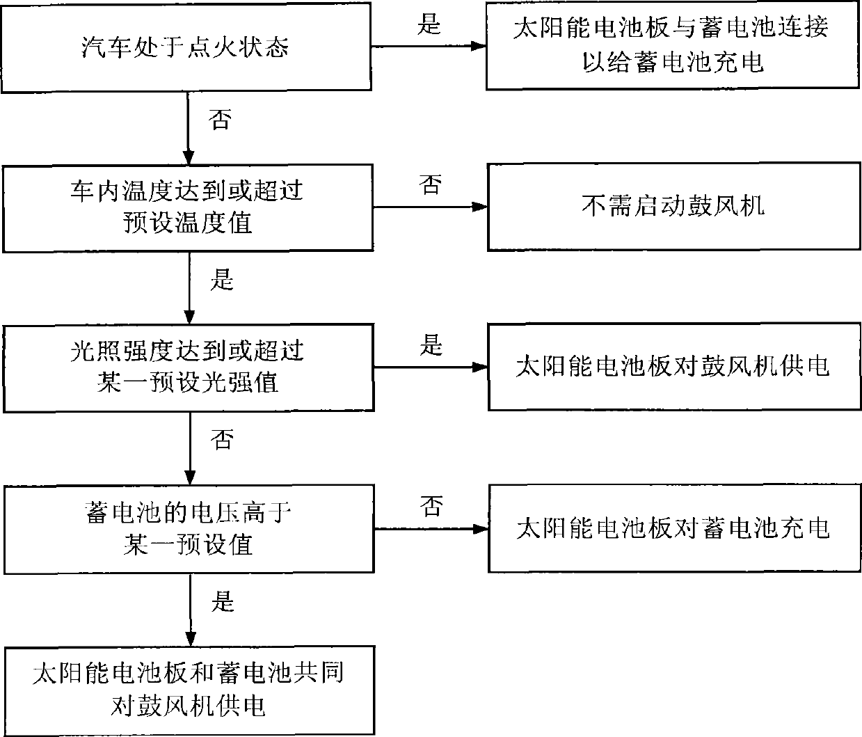 Method and system for controlling power supply of solar vehicle sunroof, and vehicle