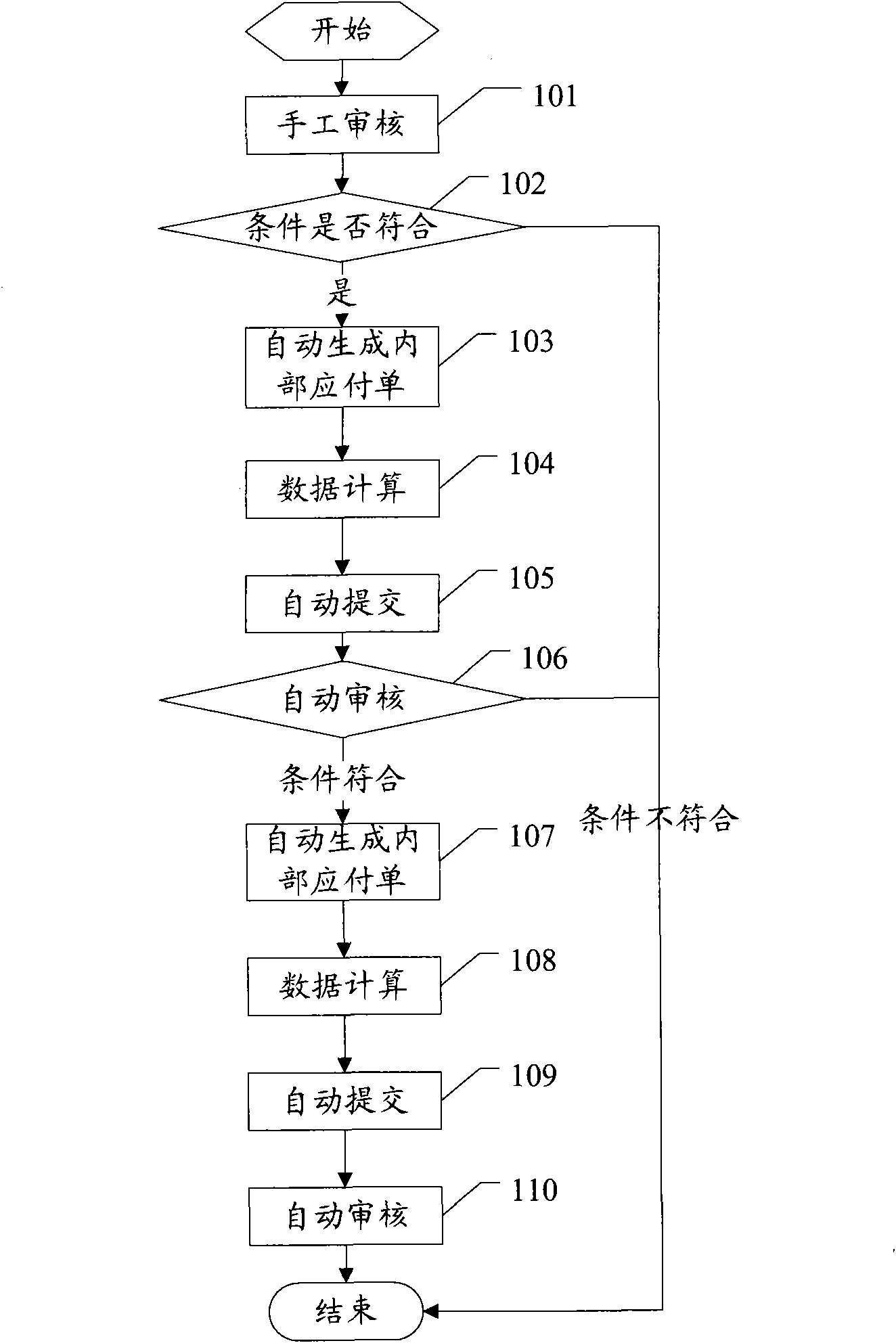 Configuration method of business cooperation flow, business cooperation method and device