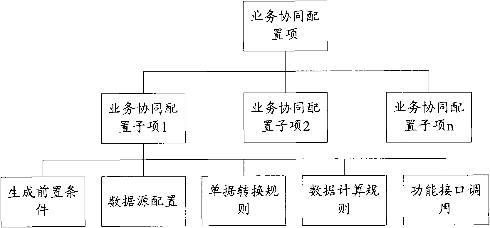 Configuration method of business cooperation flow, business cooperation method and device