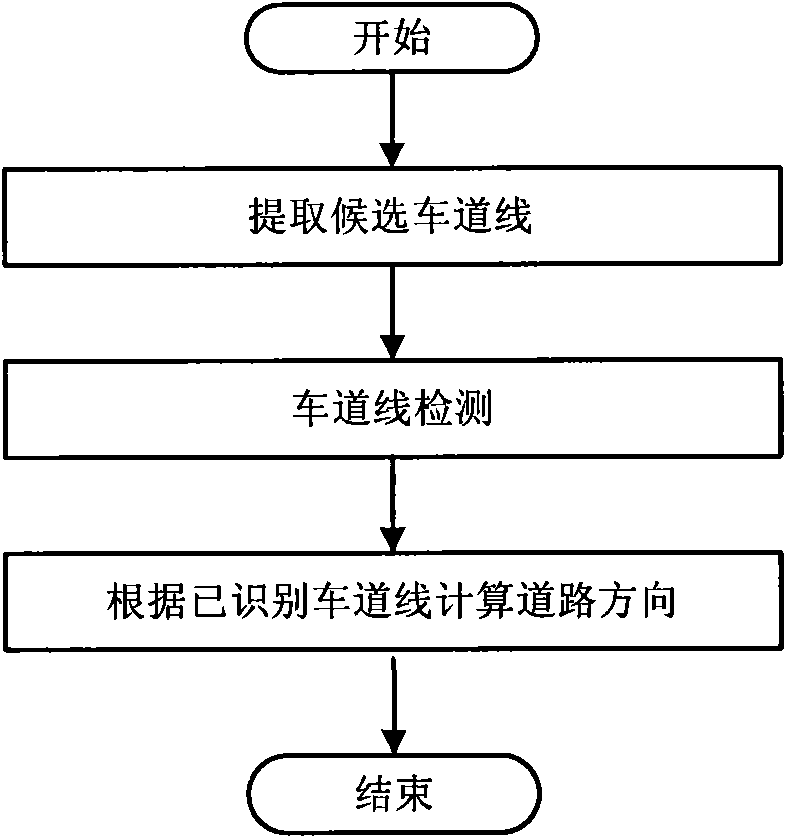 Method and device for identifying road direction