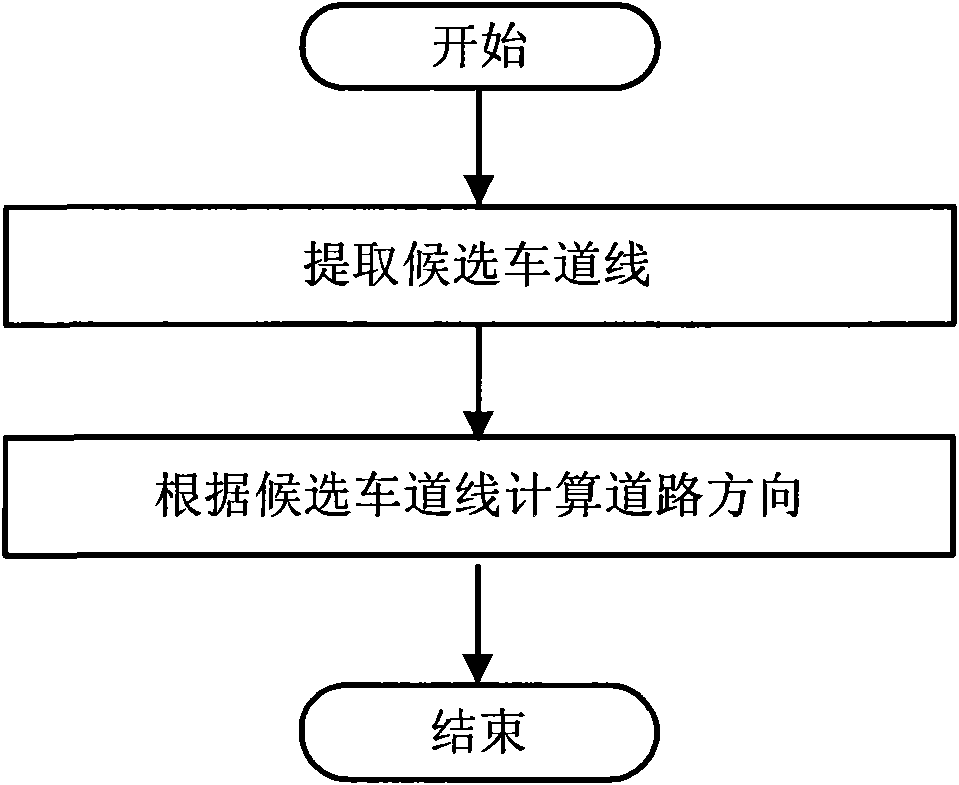 Method and device for identifying road direction