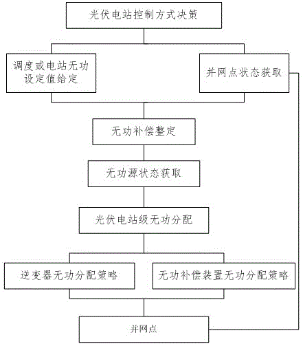 A method for controlling reactive power and voltage of a photovoltaic power station