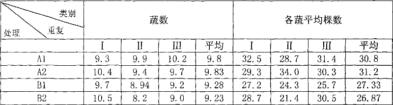 Plant growth activation and accelerant and the method for preparing the same