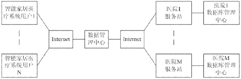 Remote medical system and intelligent household medical system