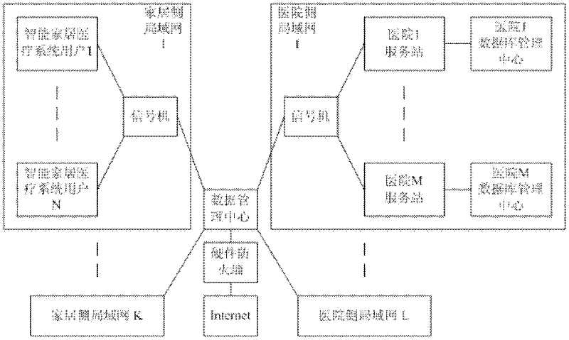 Remote medical system and intelligent household medical system