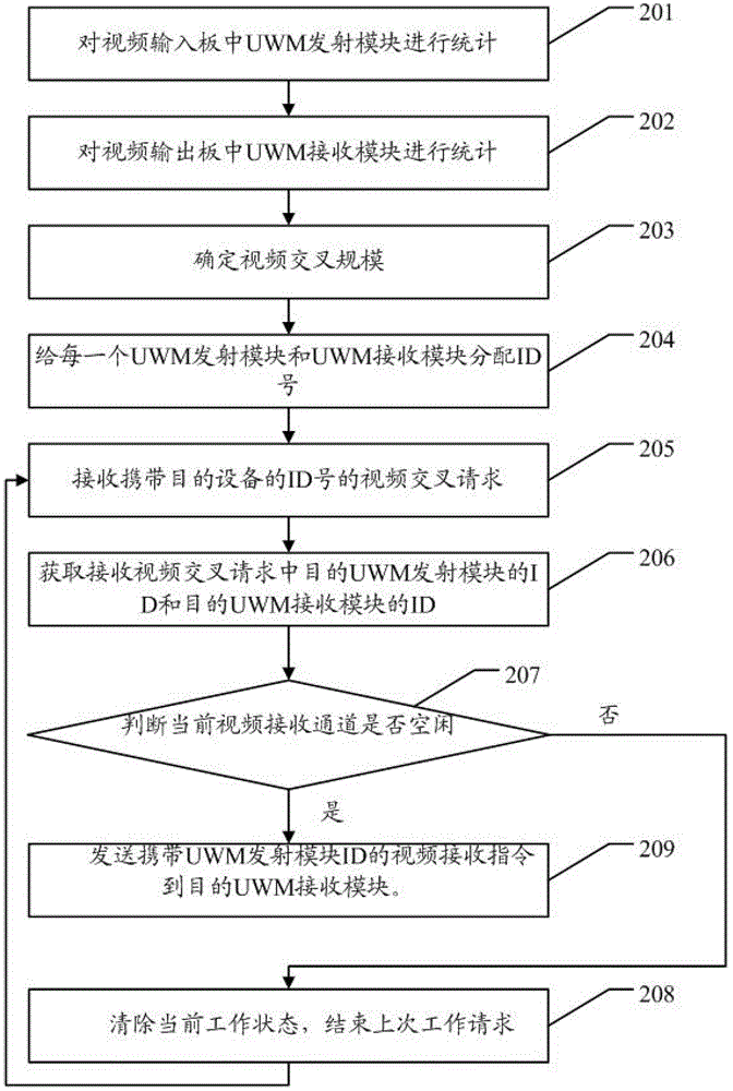 A video interleaving method and master control device