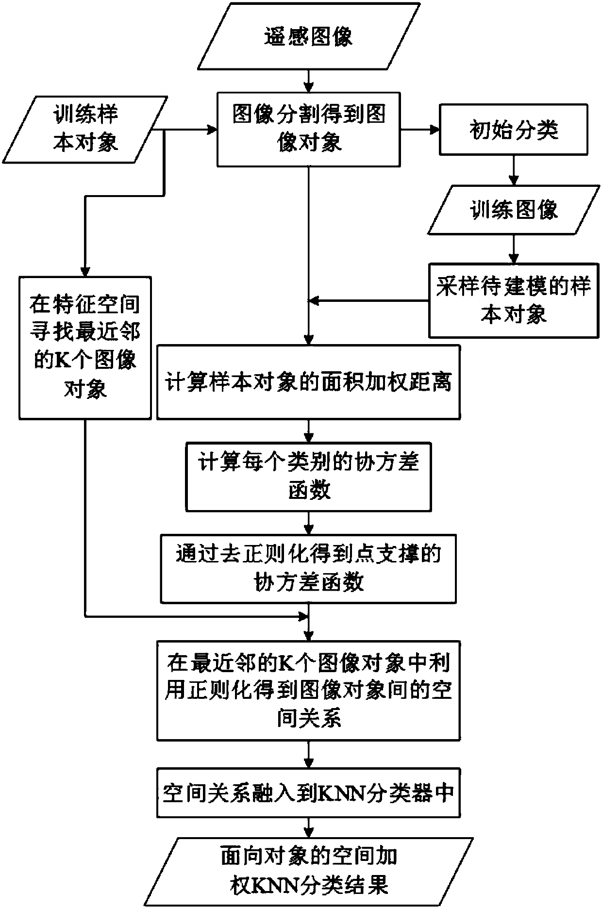 Spatial relation modeling method for remote sensing image objects