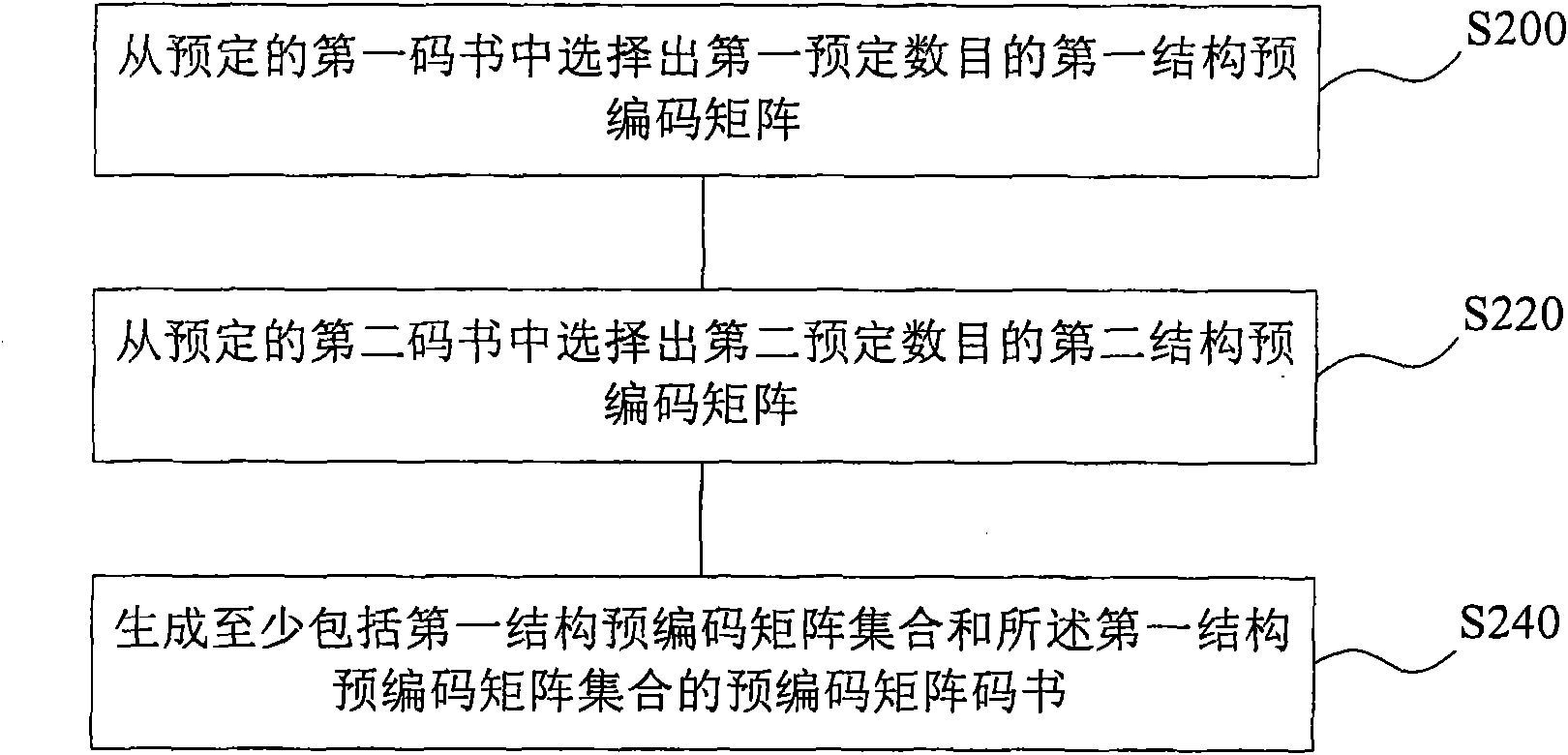 Precoding matrix code book generation method as well as precoding matrix selection method and device