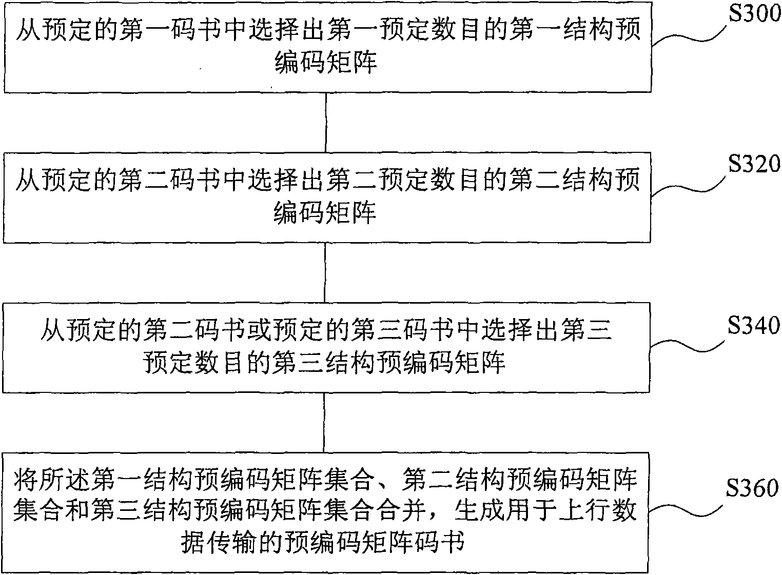 Precoding matrix code book generation method as well as precoding matrix selection method and device