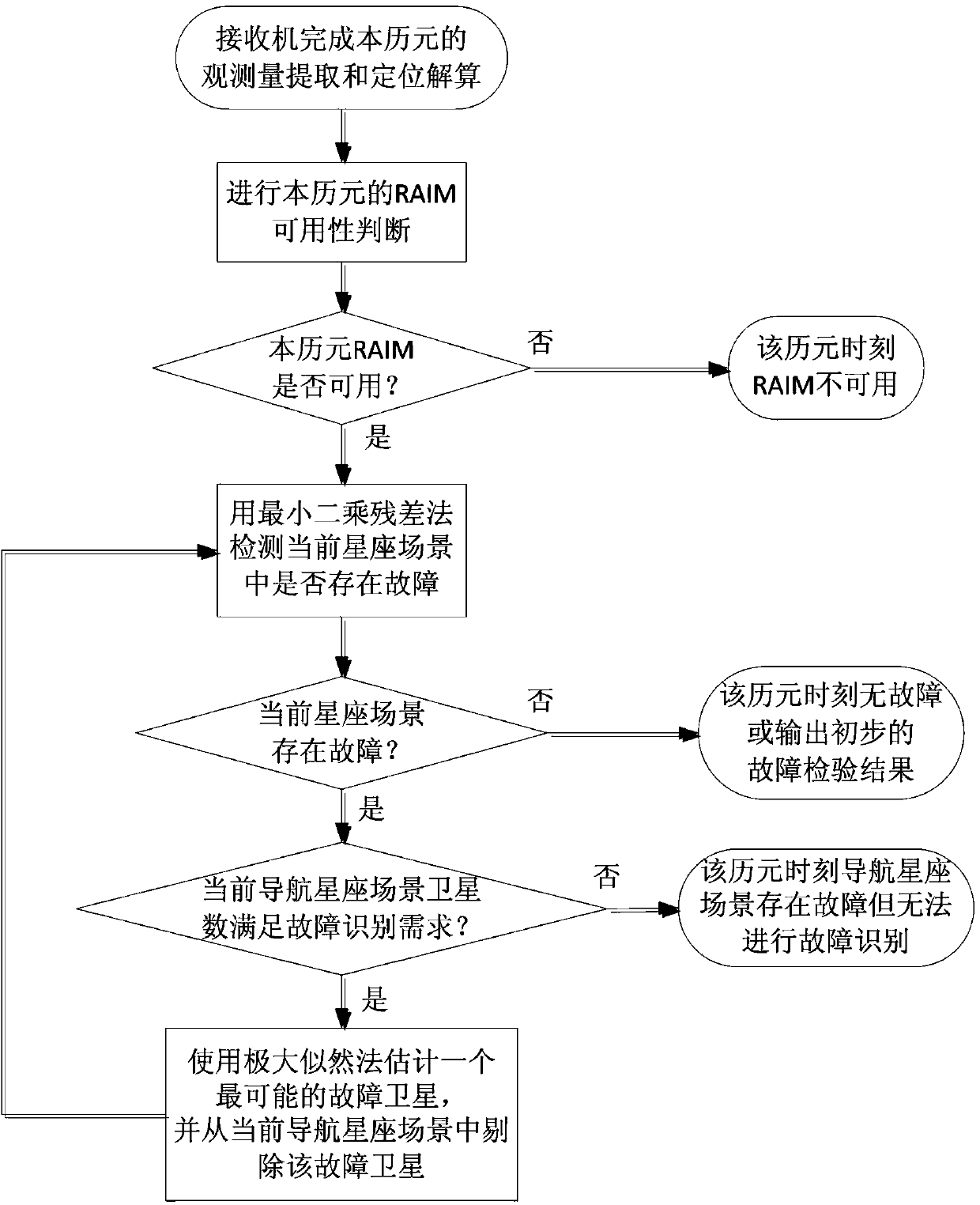 Method for detecting and identifying satellite navigation RAIM (Receiver Autonomous Integrity Monitoring) multi-satellite faults