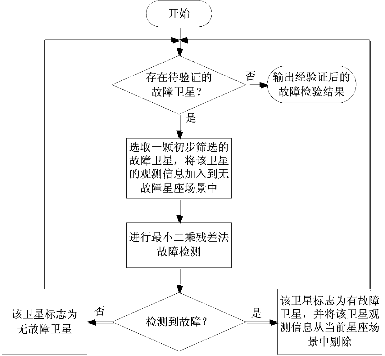 Method for detecting and identifying satellite navigation RAIM (Receiver Autonomous Integrity Monitoring) multi-satellite faults