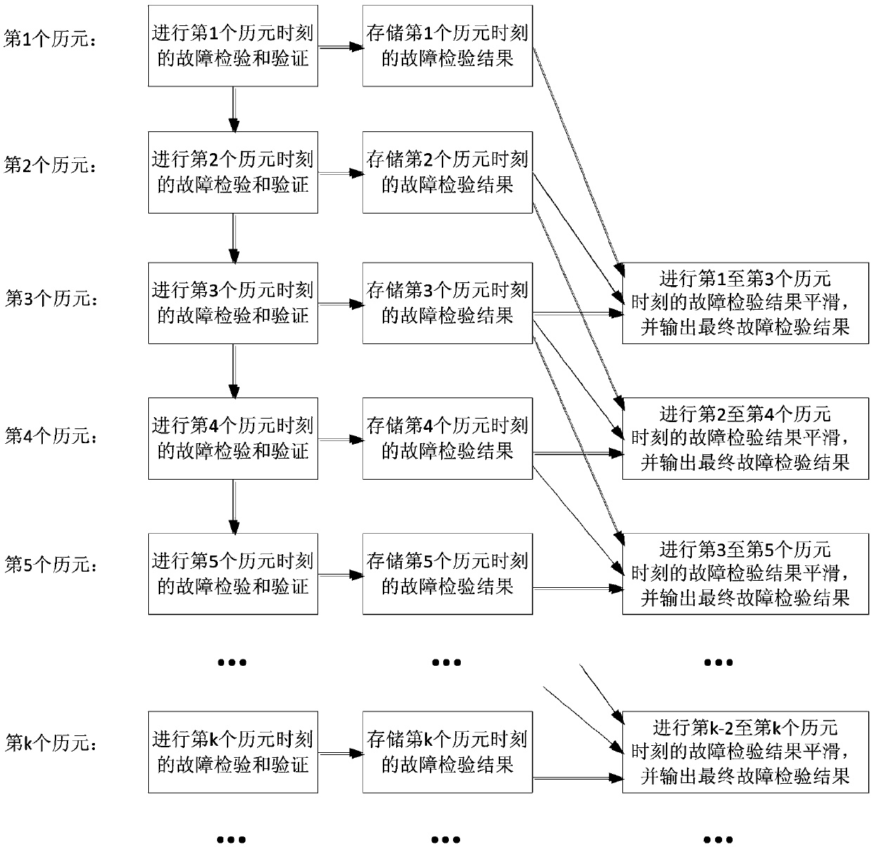 Method for detecting and identifying satellite navigation RAIM (Receiver Autonomous Integrity Monitoring) multi-satellite faults