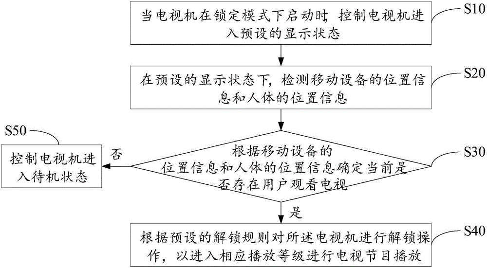 Television play control method and device