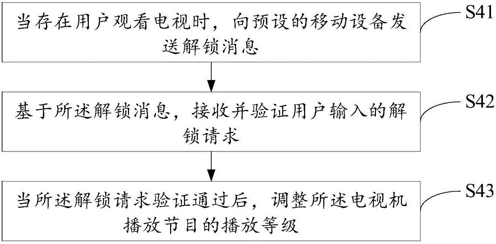 Television play control method and device