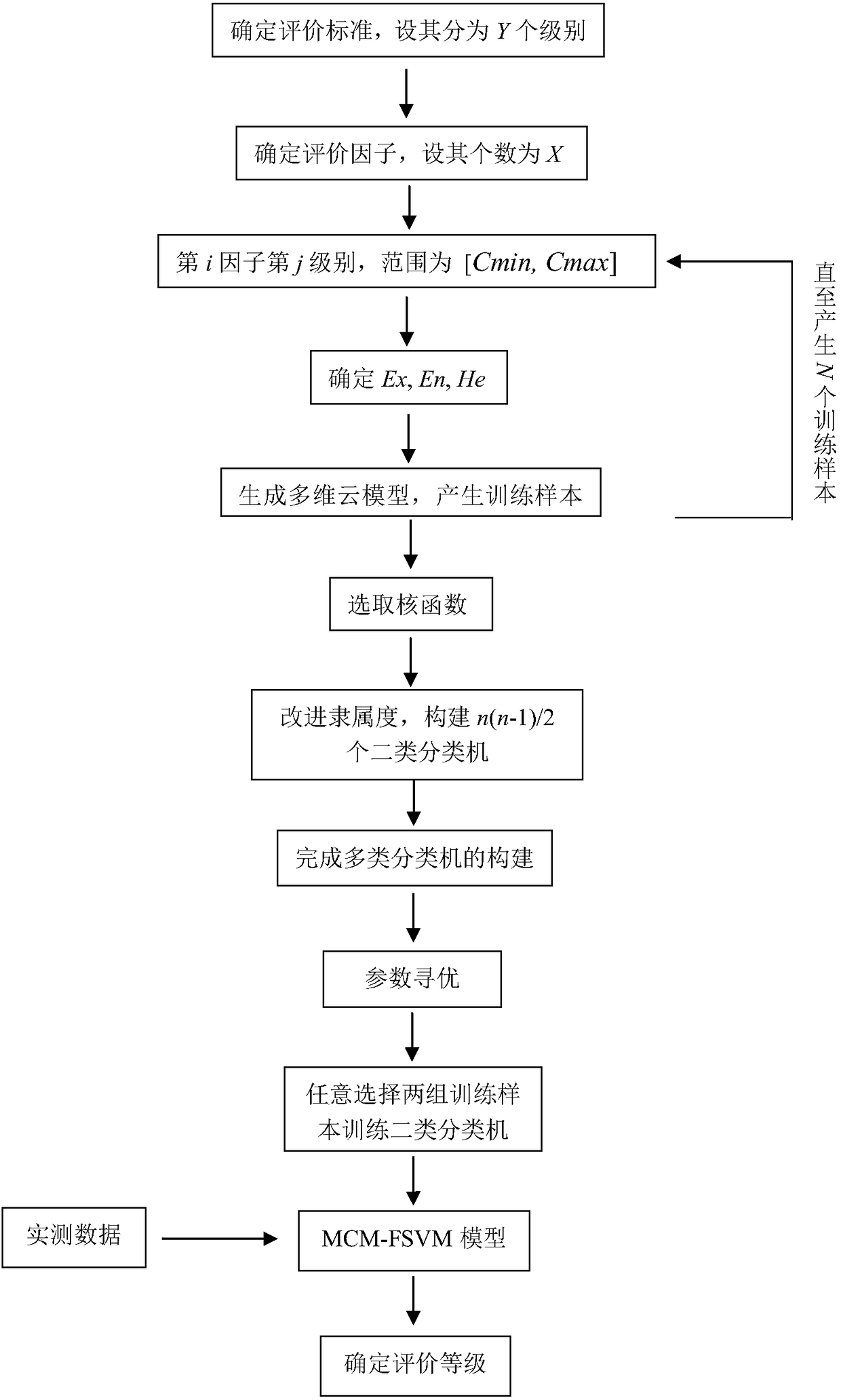 Multi-dimensional cloud model-fuzzy support vector machine-based ecological risk evaluation method