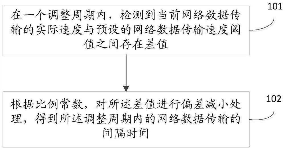 Method and device for controlling network transmission speed