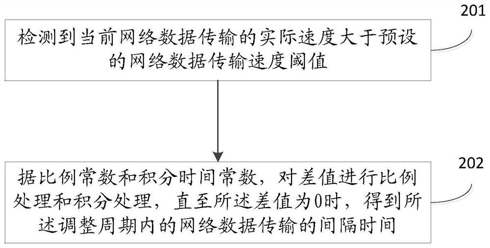 Method and device for controlling network transmission speed